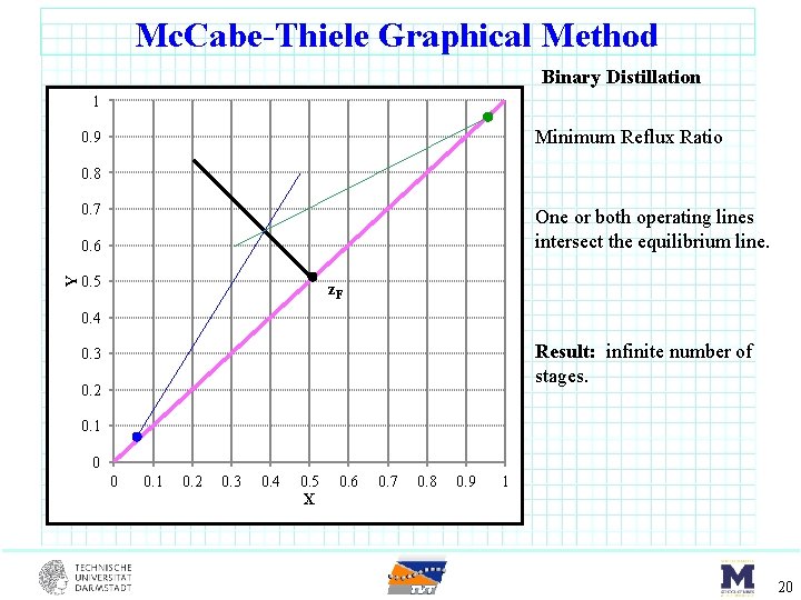 Mc. Cabe-Thiele Graphical Method Binary Distillation 1 Minimum Reflux Ratio 0. 9 0. 8