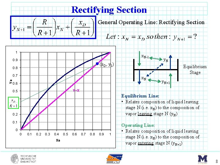 Rectifying Section General Operating Line: Rectifying Section 1 x. N-1 0. 9 (x. D,