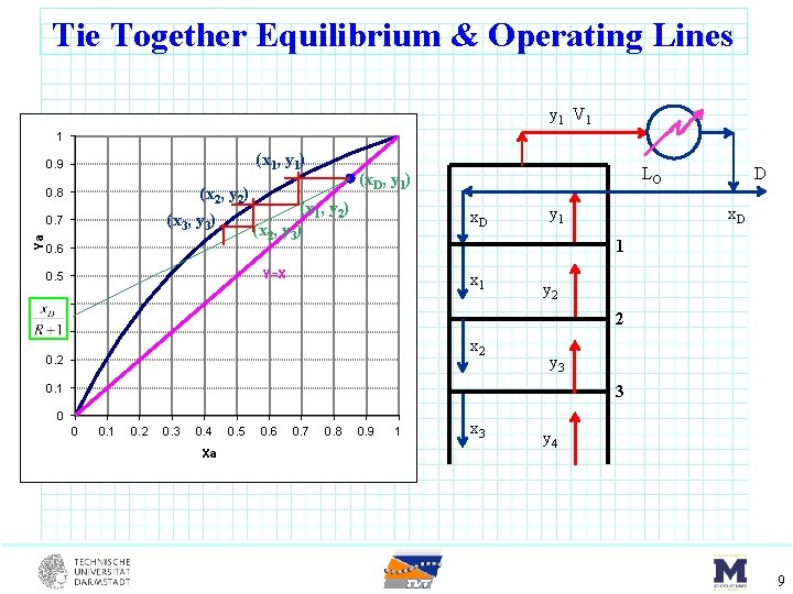 Tie Together Equilibrium & Operating Lines y 1 V 1 1 (x 1, y