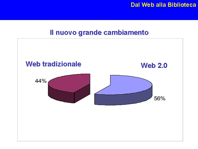 Dal Web alla Biblioteca Il nuovo grande cambiamento Web tradizionale Web 2. 0 Susanna