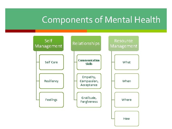 Components of Mental Health Self Management Relationships Resource Management Self Care Communication Skills What