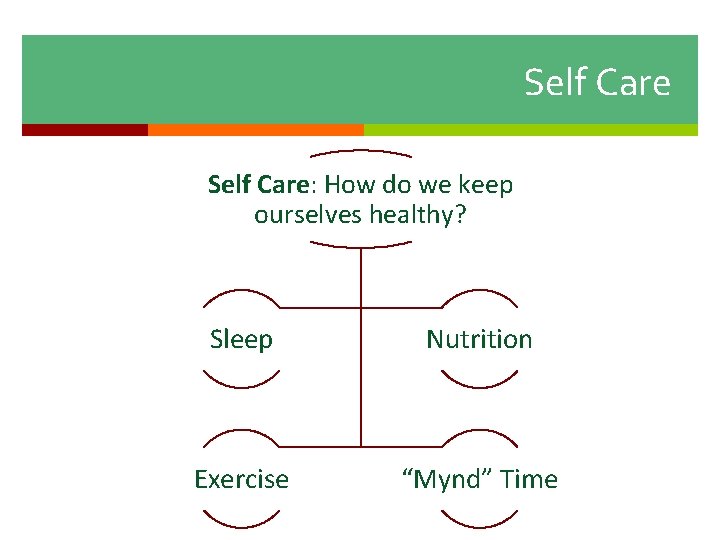 Self Care: How do we keep ourselves healthy? Sleep Nutrition Exercise “Mynd” Time 