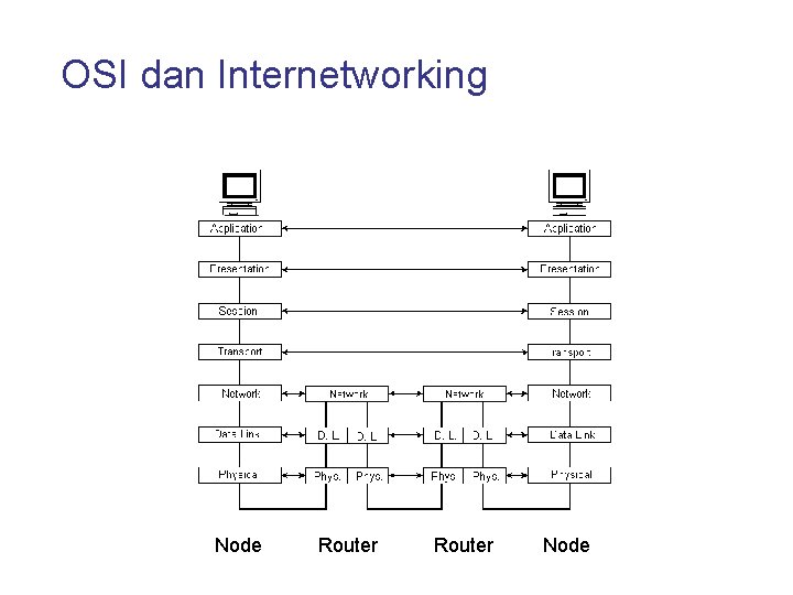 OSI dan Internetworking Node Router Node 
