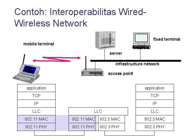 Contoh: Interoperabilitas Wired. Wireless Network fixed terminal mobile terminal server infrastructure network access point