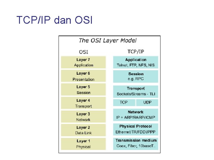 TCP/IP dan OSI 