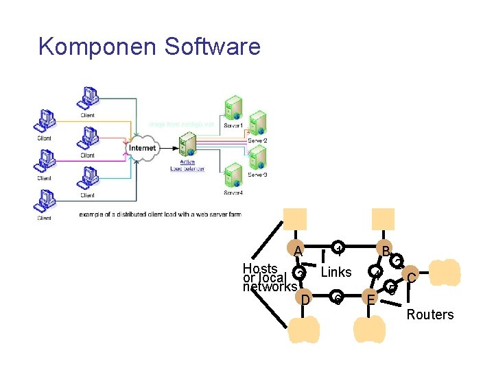 Komponen Software A 1 Hosts or local 3 Links networks D 6 B 4