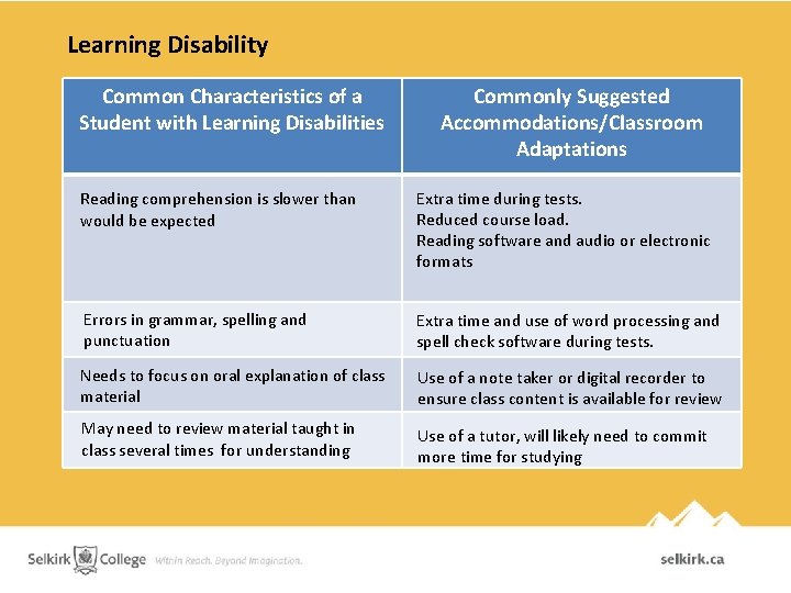 Learning Disability Common Characteristics of a Student with Learning Disabilities Commonly Suggested Accommodations/Classroom Adaptations