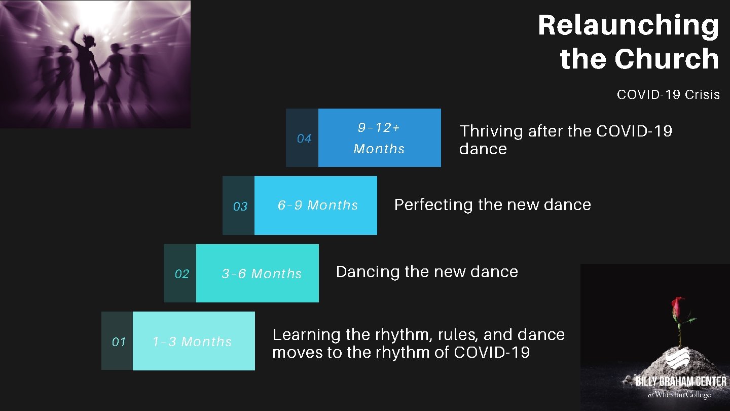 Relaunching the Church COVID-19 Crisis 04 03 02 01 Months 6– 9 Months 3–