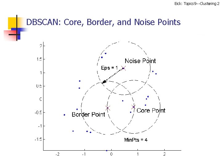 Eick: Topics 9 ---Clustering 2 DBSCAN: Core, Border, and Noise Points 