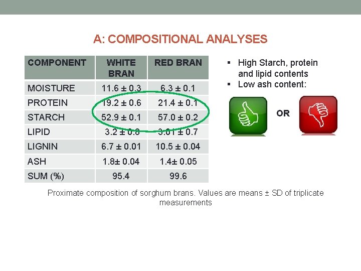 A: COMPOSITIONAL ANALYSES COMPONENT WHITE BRAN RED BRAN 11. 6 ± 0. 3 6.