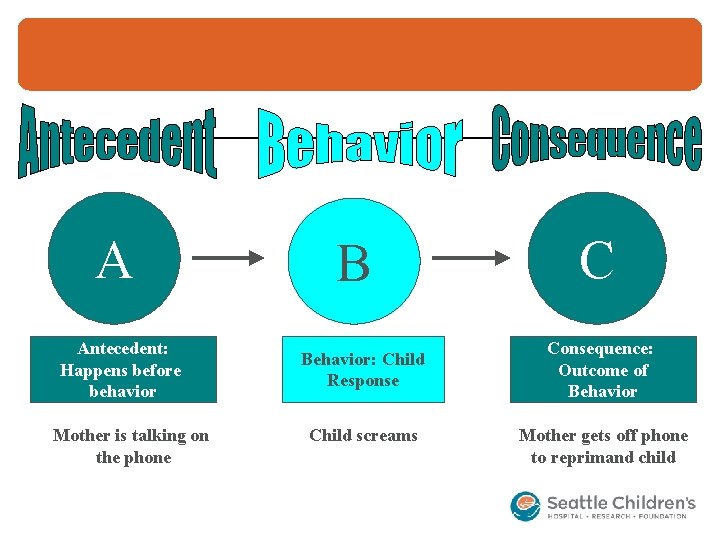 A Antecedent: Happens before behavior Mother is talking on the phone B Behavior: Child
