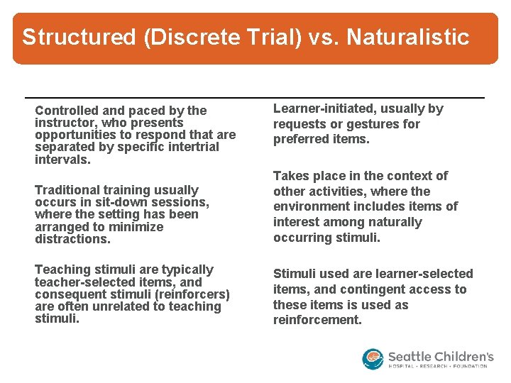 Structured (Discrete Trial) vs. Naturalistic Controlled and paced by the instructor, who presents opportunities