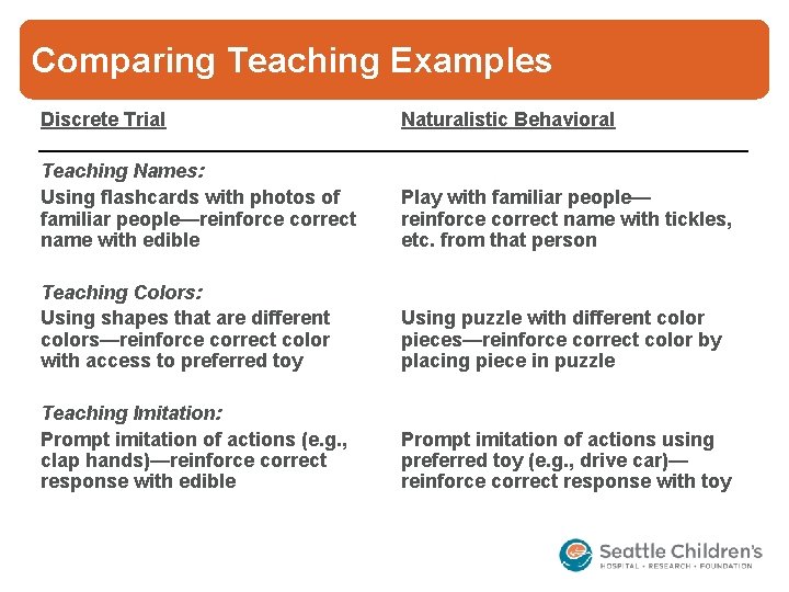 Comparing Teaching Examples Discrete Trial Naturalistic Behavioral Teaching Names: Using flashcards with photos of