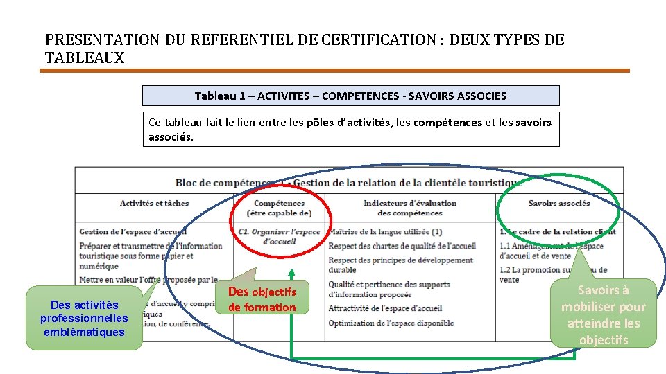 PRESENTATION DU REFERENTIEL DE CERTIFICATION : DEUX TYPES DE TABLEAUX Tableau 1 – ACTIVITES