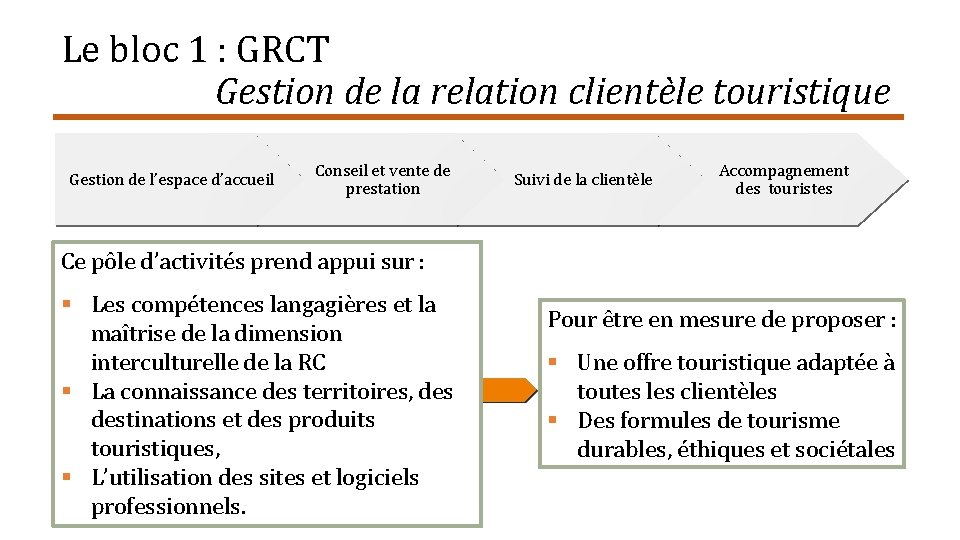 Le bloc 1 : GRCT Gestion de la relation clientèle touristique Gestion de l’espace