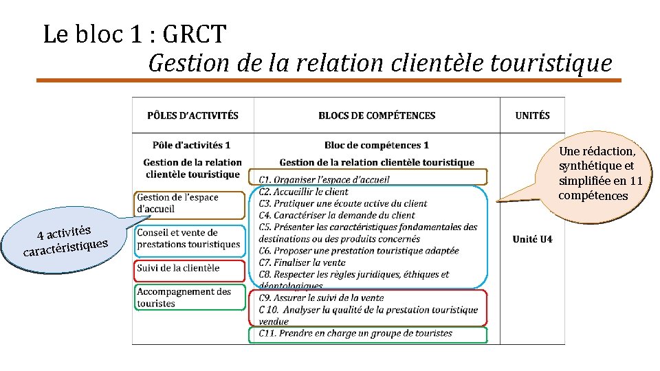 Le bloc 1 : GRCT Gestion de la relation clientèle touristique Une rédaction, synthétique