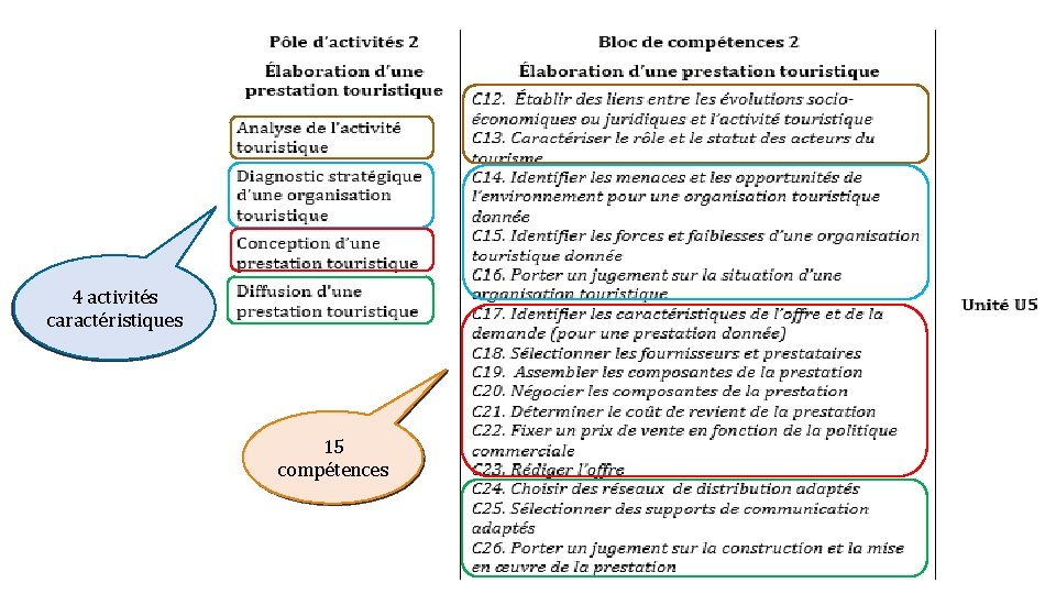 4 activités caractéristiques 15 compétences 