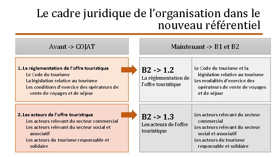 Le cadre juridique de l’organisation dans le nouveau référentiel Avant -> COJAT 1. La