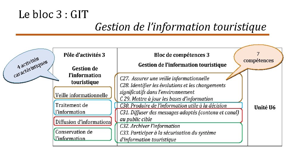 Le bloc 3 : GIT Gestion de l’information touristique c s é t i