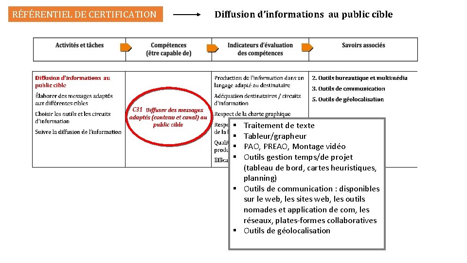 RÉFÉRENTIEL DE CERTIFICATION Diffusion d’informations au public cible C 31 Traitement de texte Tableur/grapheur