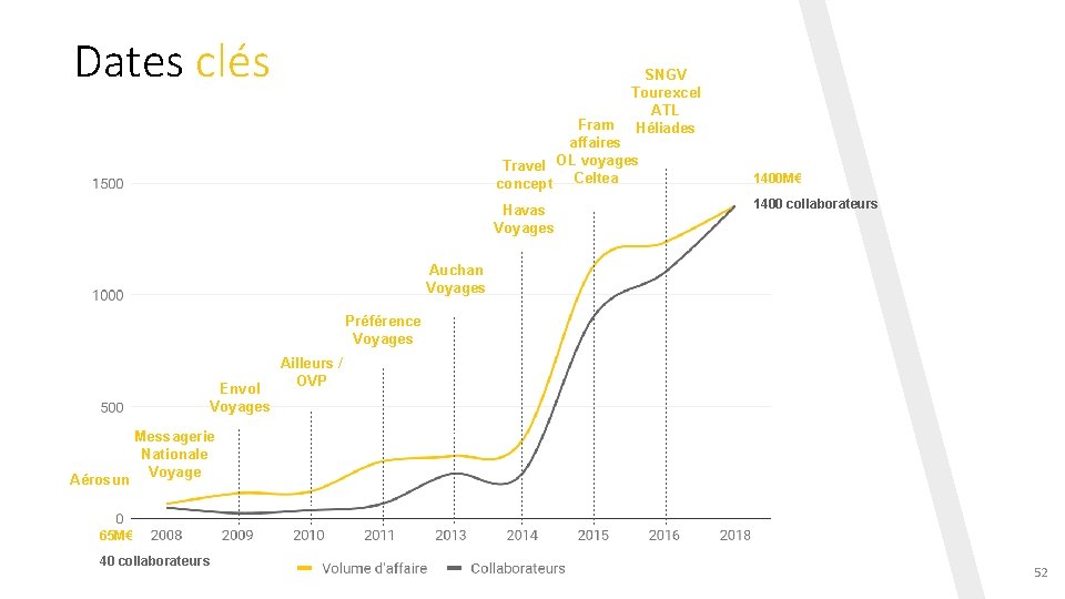 Dates clés SNGV Tourexcel ATL Héliades Fram affaires Travel OL voyages concept Celtea Havas