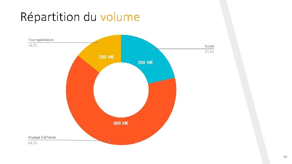 Répartition du volume 200 M€ 300 M€ 900 M€ 54 