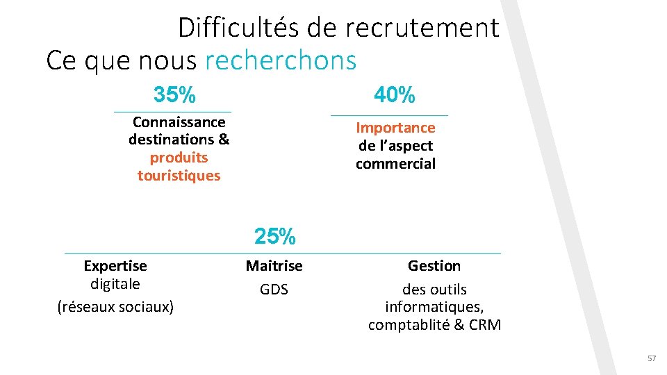 Difficultés de recrutement Ce que nous recherchons 35% 40% Connaissance destinations & produits touristiques