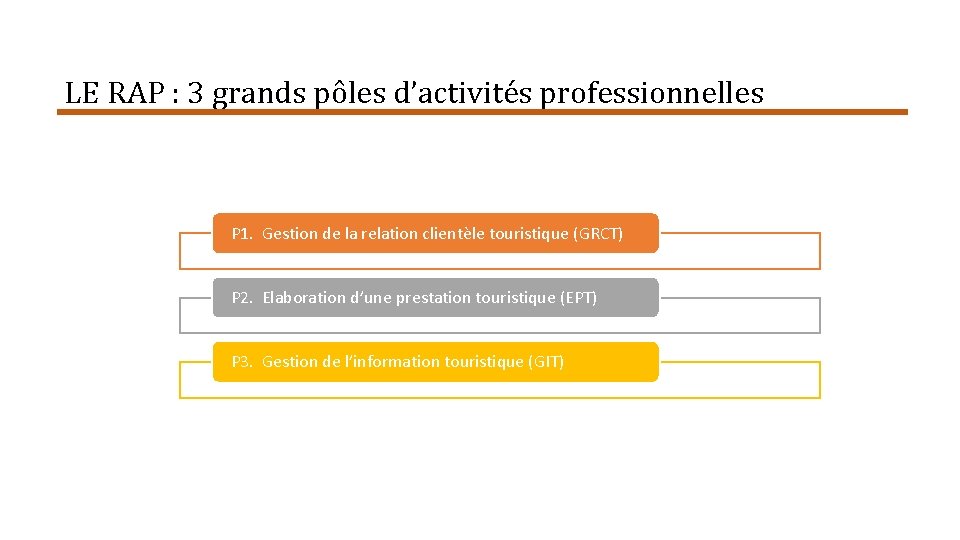 LE RAP : 3 grands pôles d’activités professionnelles P 1. Gestion de la relation