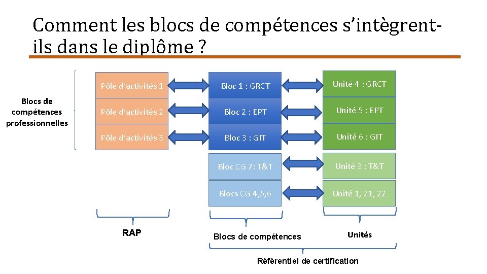 Comment les blocs de compétences s’intègrentils dans le diplôme ? Blocs de compétences professionnelles