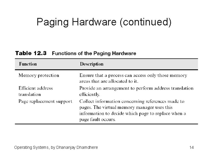 Paging Hardware (continued) Operating Systems, by Dhananjay Dhamdhere 14 