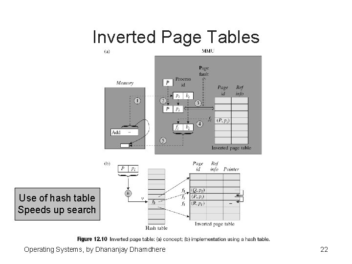 Inverted Page Tables Use of hash table Speeds up search Operating Systems, by Dhananjay