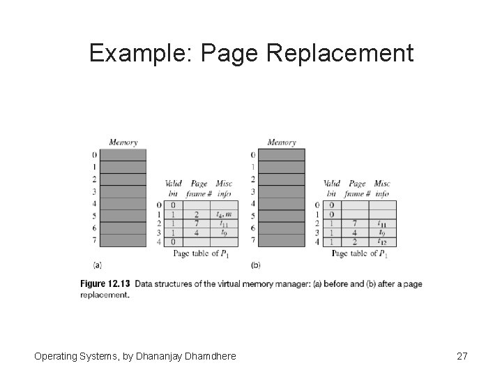 Example: Page Replacement Operating Systems, by Dhananjay Dhamdhere 27 