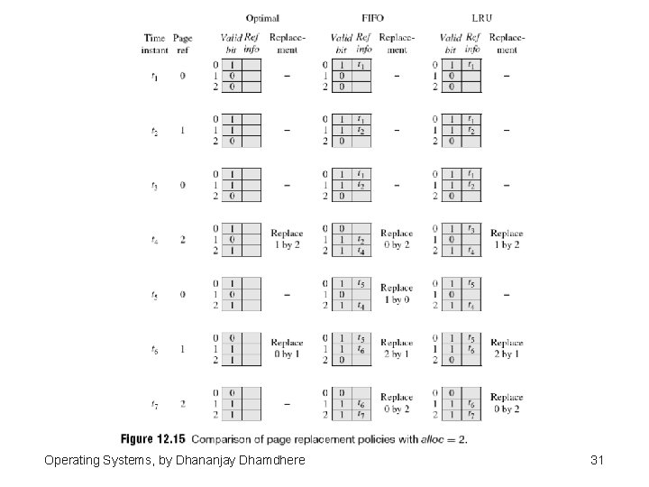 Operating Systems, by Dhananjay Dhamdhere 31 