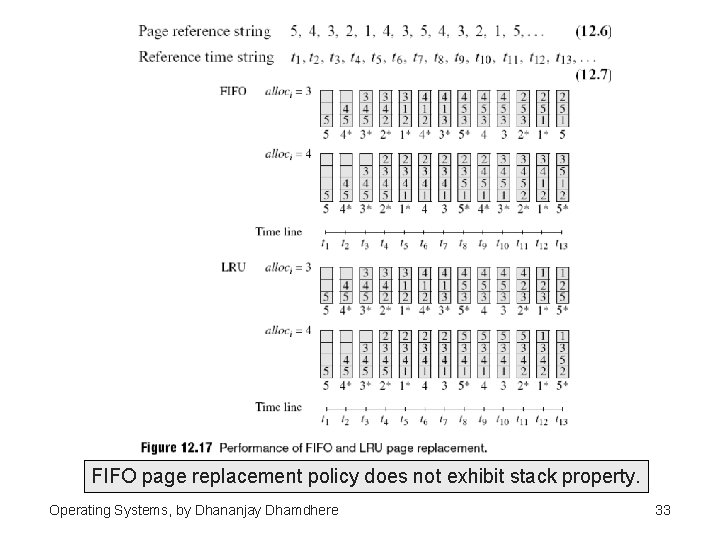 FIFO page replacement policy does not exhibit stack property. Operating Systems, by Dhananjay Dhamdhere