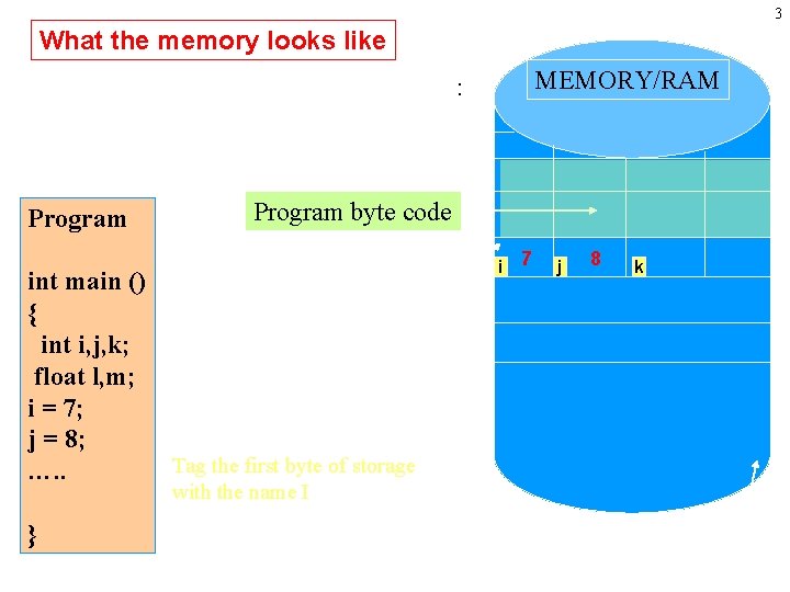 3 What the memory looks like MEMORY/RAM Address: 0 x 0001 Program int main