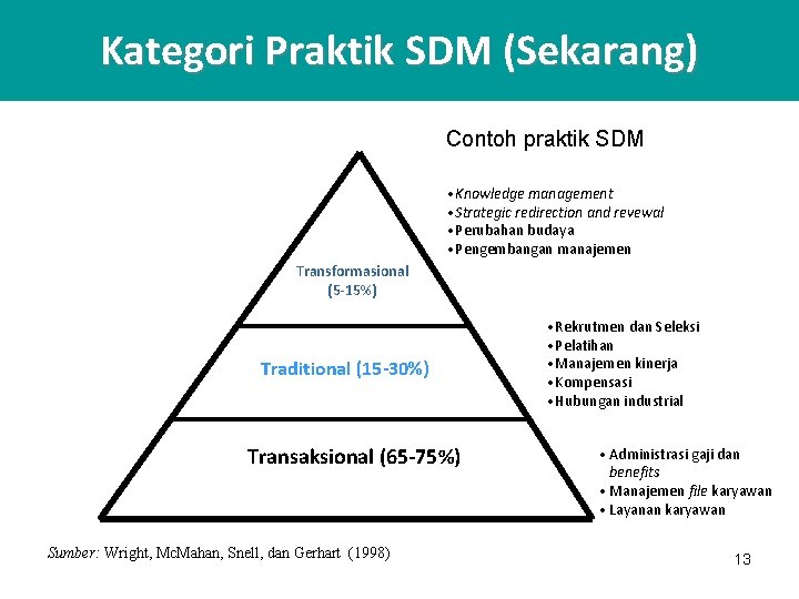 Kategori Praktik SDM (Sekarang) Contoh praktik SDM • Knowledge management • Strategic redirection and