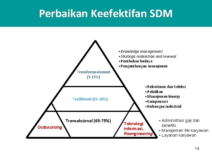 Perbaikan Keefektifan SDM • Knowledge management • Strategic redirection and revewal • Perubahan budaya