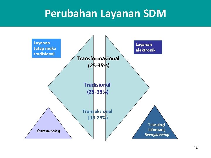 Perubahan Layanan SDM Layanan tatap muka tradisional Layanan elektronik Transformasional (25 -35%) Tradisional (25