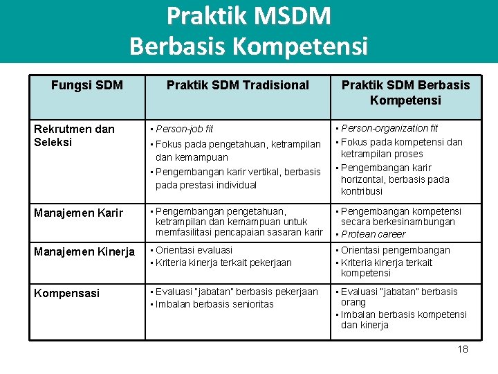 Praktik MSDM Berbasis Kompetensi Fungsi SDM Rekrutmen dan Seleksi Praktik SDM Tradisional • Person-job
