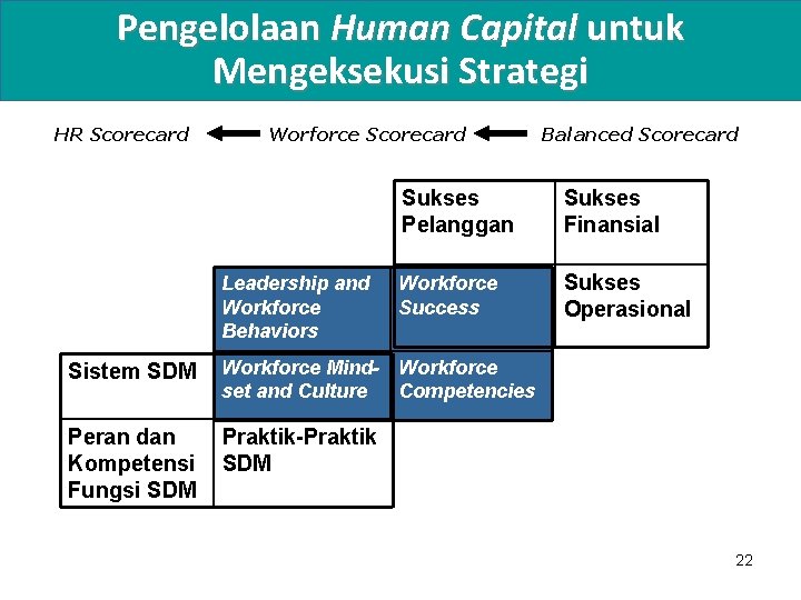 Pengelolaan Human Capital untuk Mengeksekusi Strategi HR Scorecard Worforce Scorecard Leadership and Workforce Behaviors