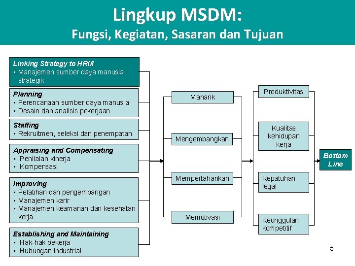 Lingkup MSDM: Fungsi, Kegiatan, Sasaran dan Tujuan Linking Strategy to HRM • Manajemen sumber