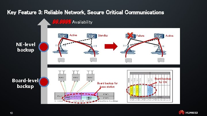 Key Feature 3: Reliable Network, Secure Critical Communications 99. 999% Availability Active Standby Failure