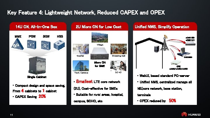 Key Feature 4: Lightweight Network, Reduced CAPEX and OPEX 14 U CN, All-In-One Box