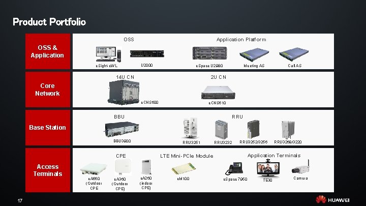 Product Portfolio OSS Application Platform OSS & Application e. Sight-e. WL U 2000 e.