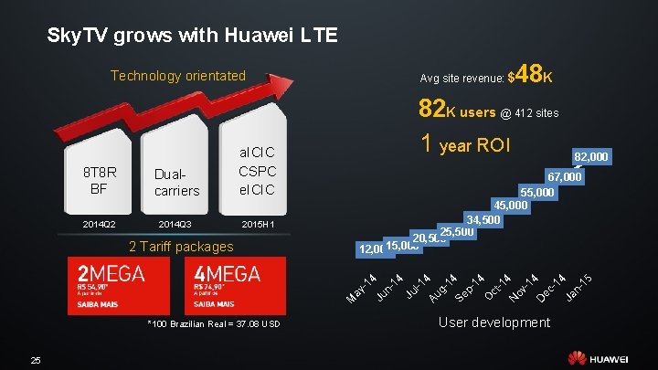 Sky. TV grows with Huawei LTE Technology orientated *100 Brazilian Real = 37. 08