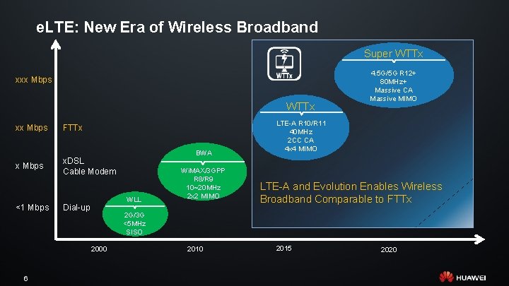 e. LTE: New Era of Wireless Broadband Super WTTx xxx Mbps WTTx xx Mbps