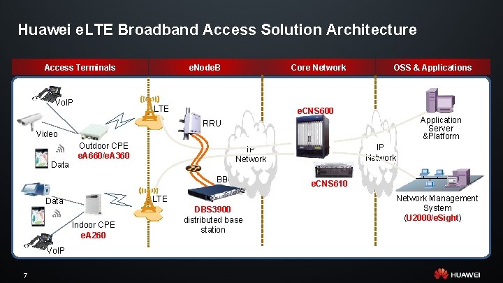 Huawei e. LTE Broadband Access Solution Architecture Access Terminals Vo. IP e. Node. B