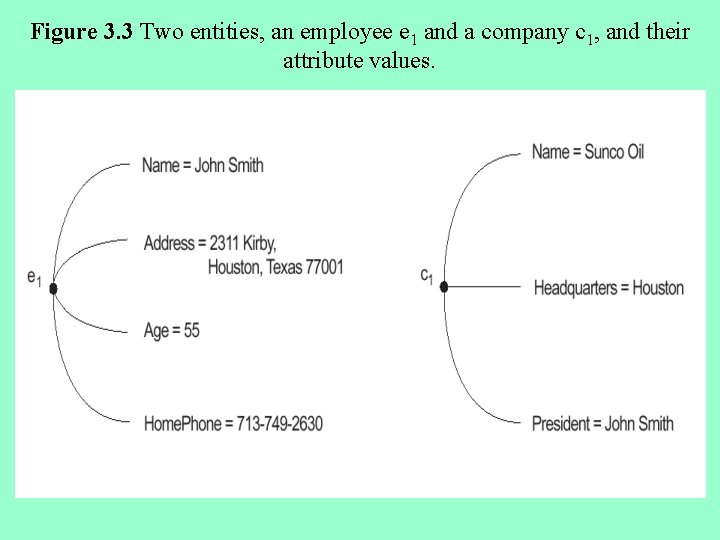 Figure 3. 3 Two entities, an employee e 1 and a company c 1,