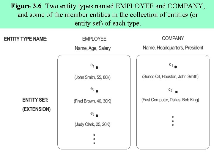 Figure 3. 6 Two entity types named EMPLOYEE and COMPANY, and some of the