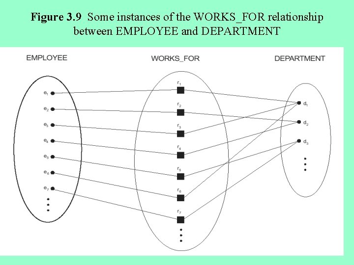 Figure 3. 9 Some instances of the WORKS_FOR relationship between EMPLOYEE and DEPARTMENT 
